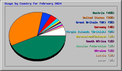 Usage by Country for February 2024