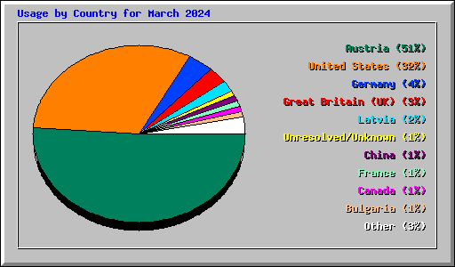 Usage by Country for March 2024