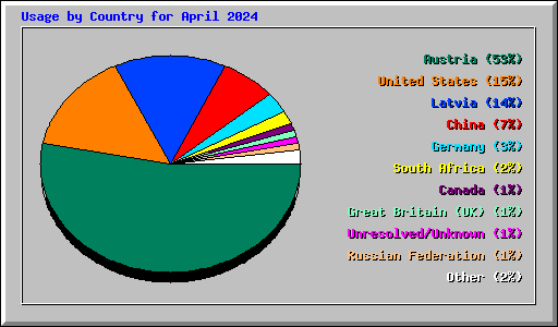 Usage by Country for April 2024