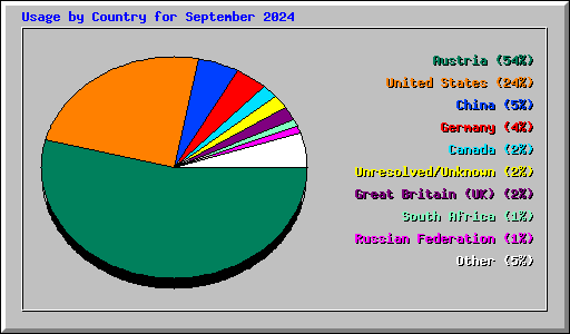 Usage by Country for September 2024