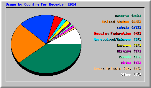 Usage by Country for December 2024
