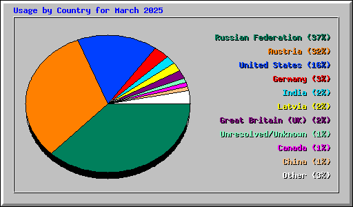 Usage by Country for March 2025