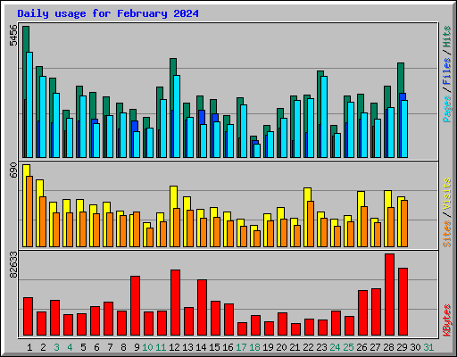 Daily usage for February 2024