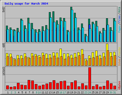 Daily usage for March 2024