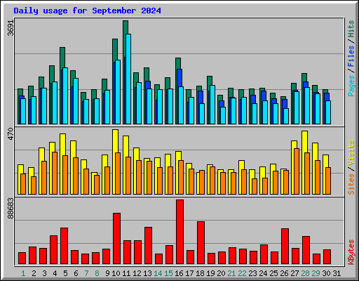 Daily usage for September 2024