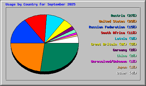 Usage by Country for September 2025