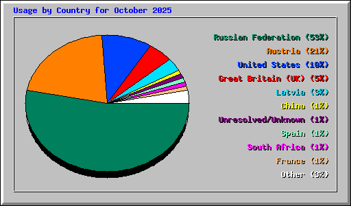 Usage by Country for October 2025