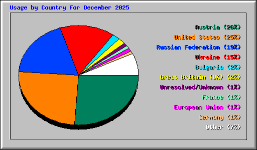 Usage by Country for December 2025
