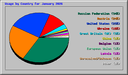 Usage by Country for January 2026