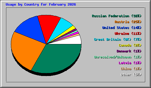 Usage by Country for February 2026