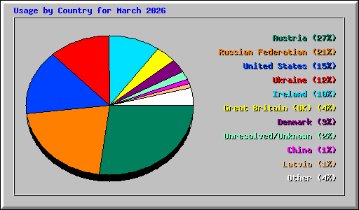 Usage by Country for March 2026
