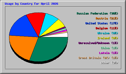Usage by Country for April 2026