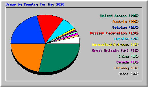 Usage by Country for May 2026