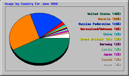 Usage by Country for June 2026