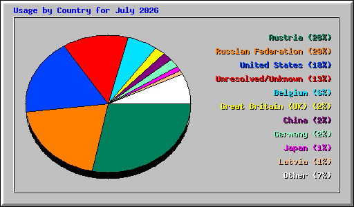 Usage by Country for July 2026