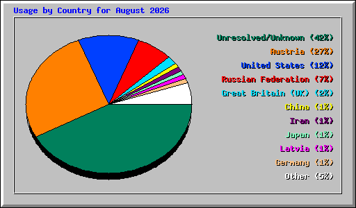 Usage by Country for August 2026