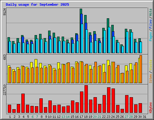 Daily usage for September 2025