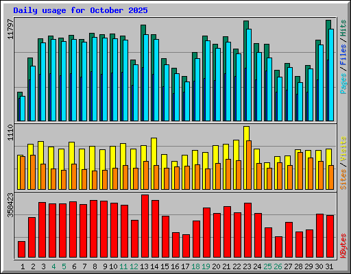Daily usage for October 2025