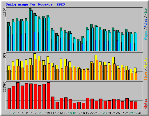 Daily usage for November 2025
