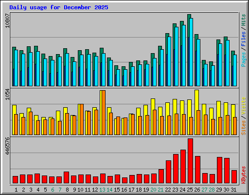 Daily usage for December 2025