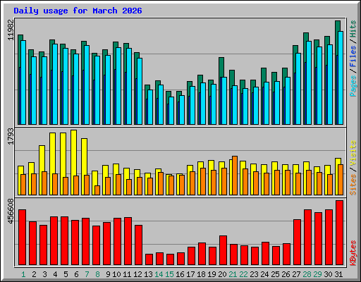 Daily usage for March 2026