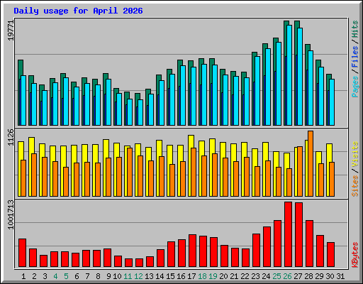 Daily usage for April 2026