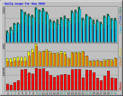 Daily usage for May 2026