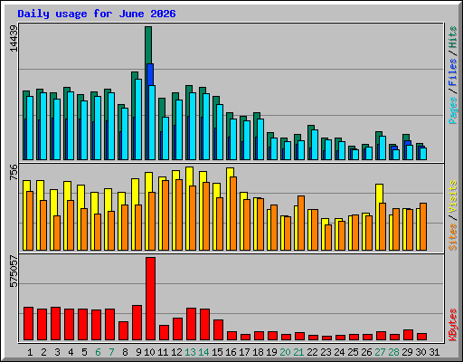 Daily usage for June 2026
