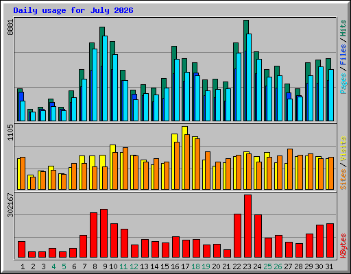 Daily usage for July 2026