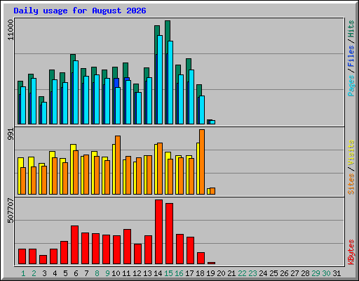 Daily usage for August 2026