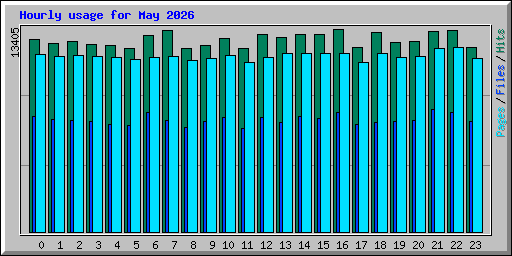 Hourly usage for May 2026