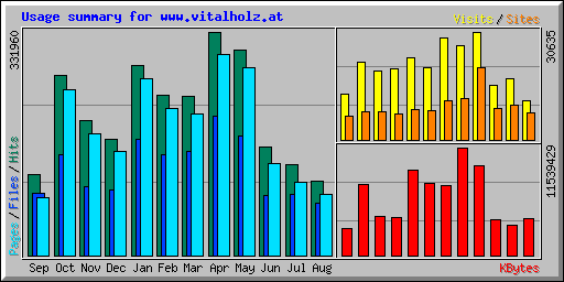 Usage summary for www.vitalholz.at